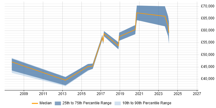 Salary distribution trend for jobs in Stratford-upon-Avon citing ITIL Certification