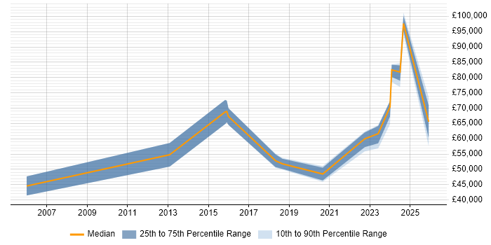 Salary distribution trend for jobs in Stratford-upon-Avon citing ITSM