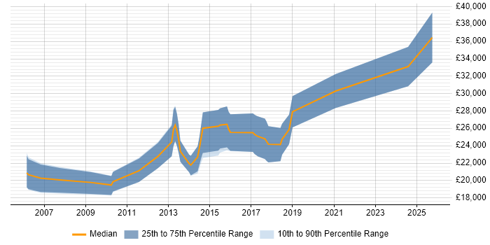 Salary distribution trend for Junior Developer job vacancies in Stratford-upon-Avon