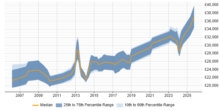Salary distribution trend for Junior job vacancies in Stratford-upon-Avon
