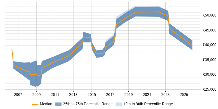 Salary distribution trend for jobs in Stratford-upon-Avon citing LAN