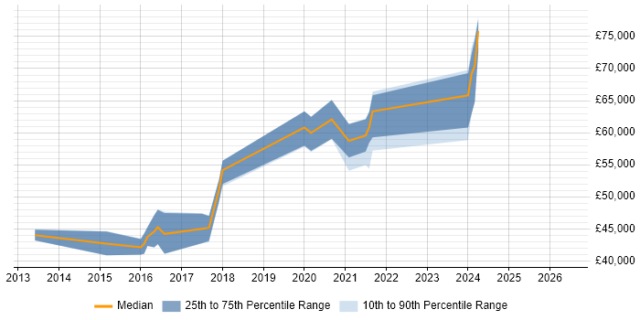 Salary distribution trend for Lead Developer job vacancies in Stratford-upon-Avon