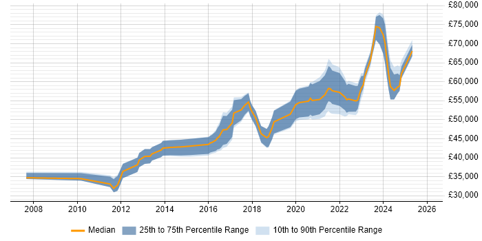 Salary distribution trend for Lead job vacancies in Stratford-upon-Avon