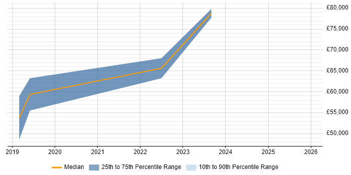 Salary distribution trend for jobs in Stratford-upon-Avon citing Legacy Systems