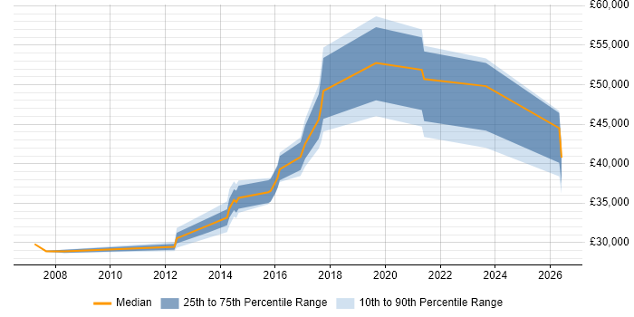 Salary distribution trend for jobs in Stratford-upon-Avon citing Linux