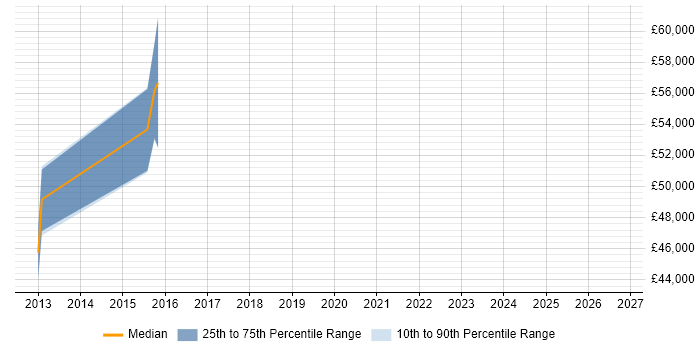 Salary distribution trend for jobs in Stratford-upon-Avon citing Logical Data Model