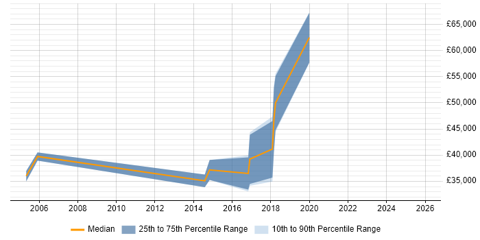 Salary distribution trend for jobs in Stratford-upon-Avon citing Logistics