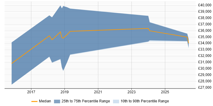 Salary distribution trend for jobs in Stratford-upon-Avon citing Mac OS