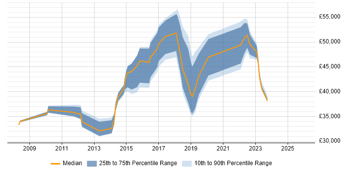 Salary distribution trend for jobs in Stratford-upon-Avon citing Management Information System