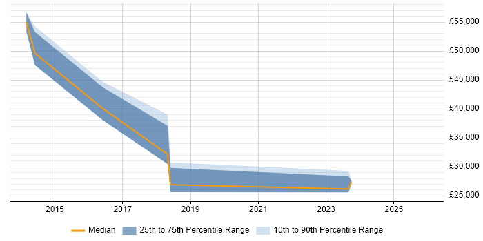 Salary distribution trend for jobs in Stratford-upon-Avon citing Marketing Strategy