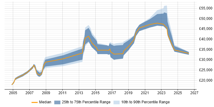 Salary distribution trend for jobs in Stratford-upon-Avon citing Marketing