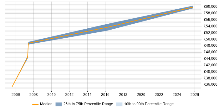 Salary distribution trend for Microsoft Consultant job vacancies in Stratford-upon-Avon