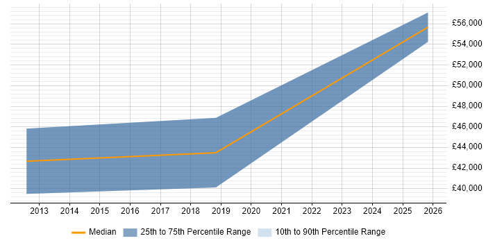 Salary distribution trend for Microsoft Developer job vacancies in Stratford-upon-Avon