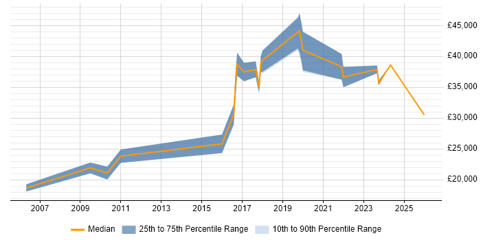 Salary distribution trend for jobs in Stratford-upon-Avon citing Microsoft PowerPoint