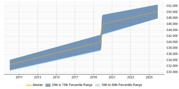 Salary distribution trend for jobs in Stratford-upon-Avon citing Network Architecture