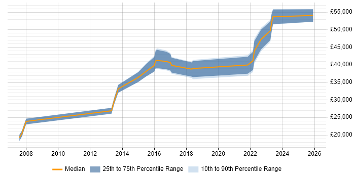 Salary distribution trend for Network Engineer job vacancies in Stratford-upon-Avon