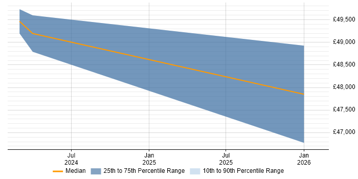 Salary distribution trend for jobs in Stratford-upon-Avon citing Observability