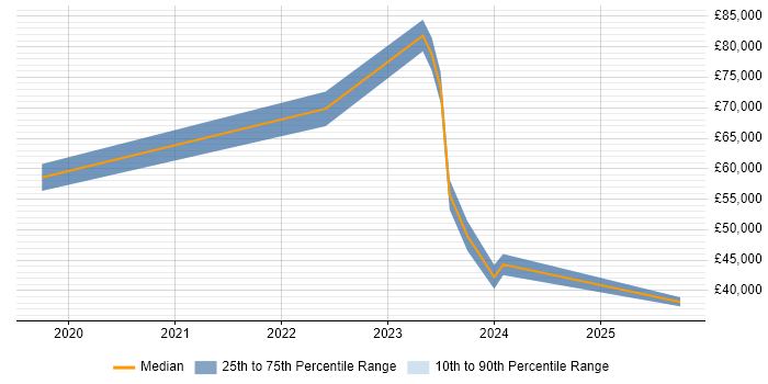 Salary distribution trend for jobs in Stratford-upon-Avon citing Onboarding
