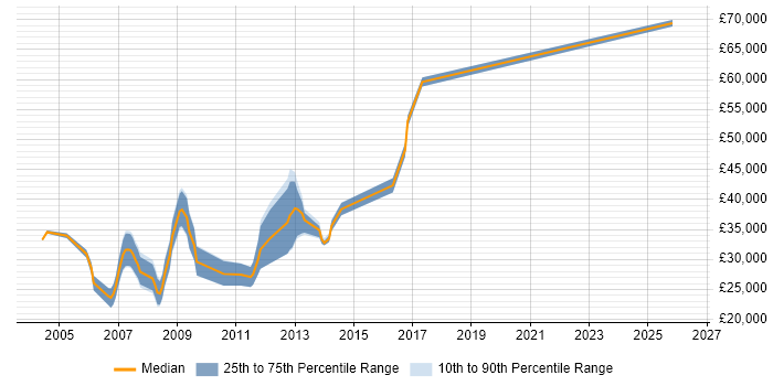 Salary distribution trend for jobs in Stratford-upon-Avon citing Oracle