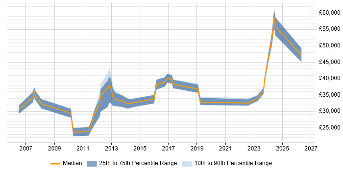 Salary distribution trend for jobs in Stratford-upon-Avon citing Organisational Skills