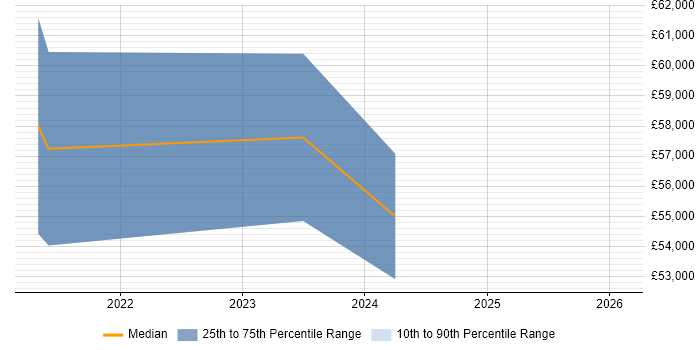 Salary distribution trend for jobs in Stratford-upon-Avon citing Pair Programming