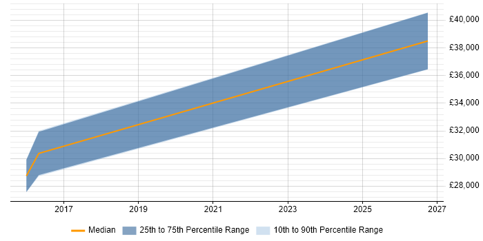 Salary distribution trend for jobs in Stratford-upon-Avon citing Performance Measurement