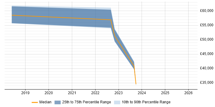 Salary distribution trend for jobs in Stratford-upon-Avon citing Performance Testing