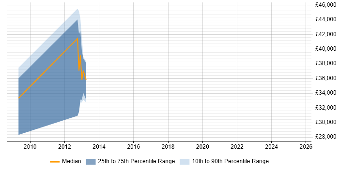 Salary distribution trend for jobs in Stratford-upon-Avon citing Performance Tuning