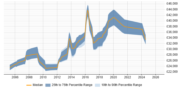 Salary distribution trend for jobs in Stratford-upon-Avon citing PHP