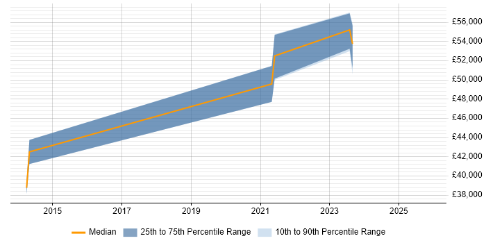 Salary distribution trend for jobs in Stratford-upon-Avon citing PostgreSQL