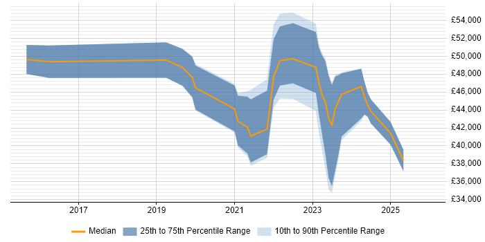 Salary distribution trend for jobs in Stratford-upon-Avon citing Power BI