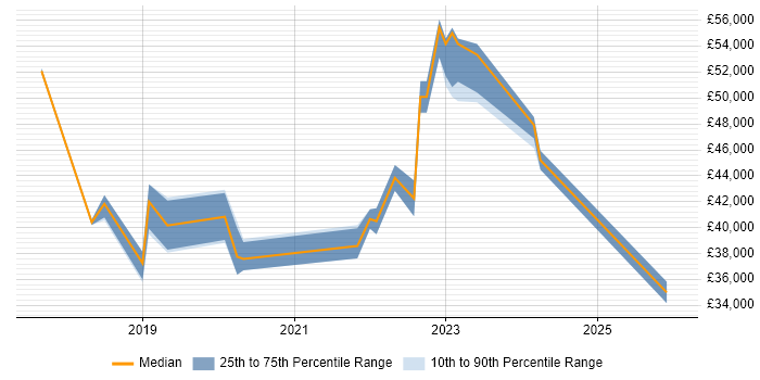 Salary distribution trend for jobs in Stratford-upon-Avon citing PowerShell