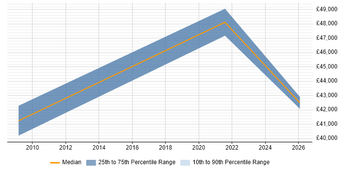 Salary distribution trend for Process Analyst job vacancies in Stratford-upon-Avon