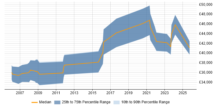 Salary distribution trend for jobs in Stratford-upon-Avon citing Process Improvement
