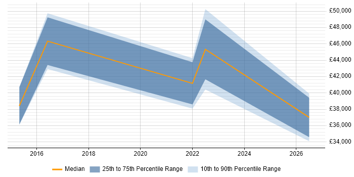 Salary distribution trend for jobs in Stratford-upon-Avon citing Product Management