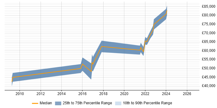 Salary distribution trend for jobs in Stratford-upon-Avon citing Product Roadmap