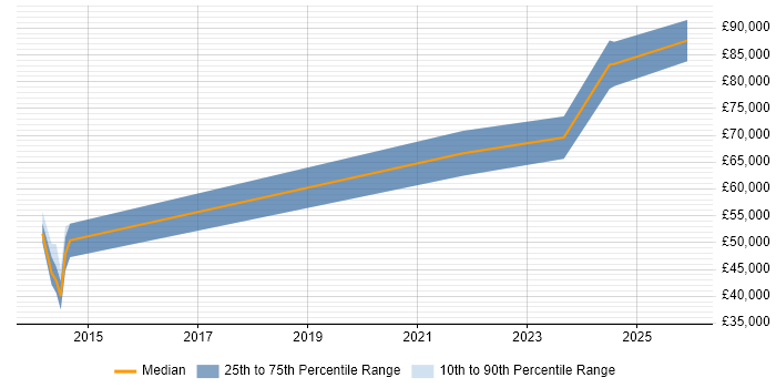 Salary distribution trend for jobs in Stratford-upon-Avon citing Product Strategy