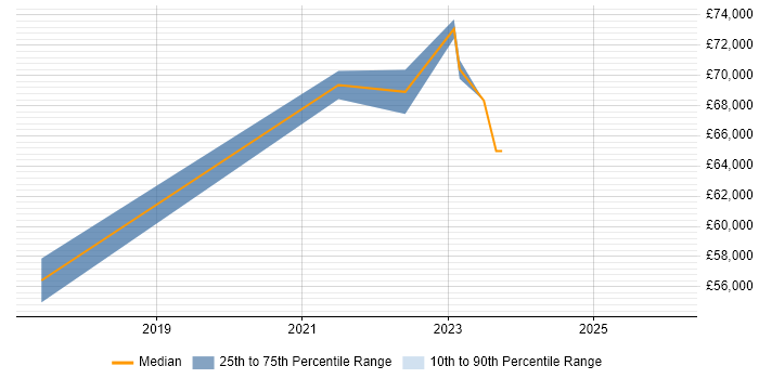 Salary distribution trend for jobs in Stratford-upon-Avon citing Public Cloud