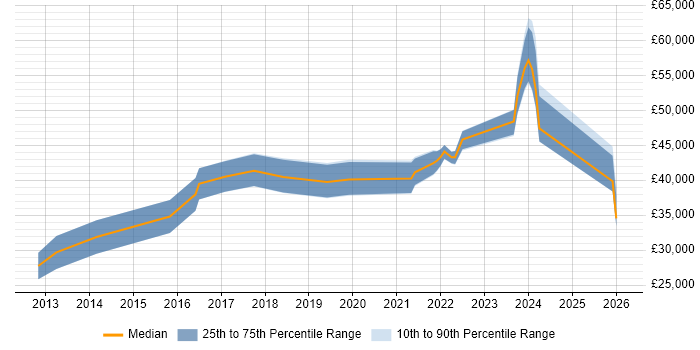 Salary distribution trend for jobs in Stratford-upon-Avon citing Python