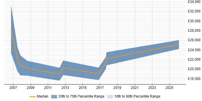 Salary distribution trend for Recruitment Consultant job vacancies in Stratford-upon-Avon