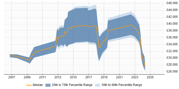 Salary distribution trend for jobs in Stratford-upon-Avon citing Retail