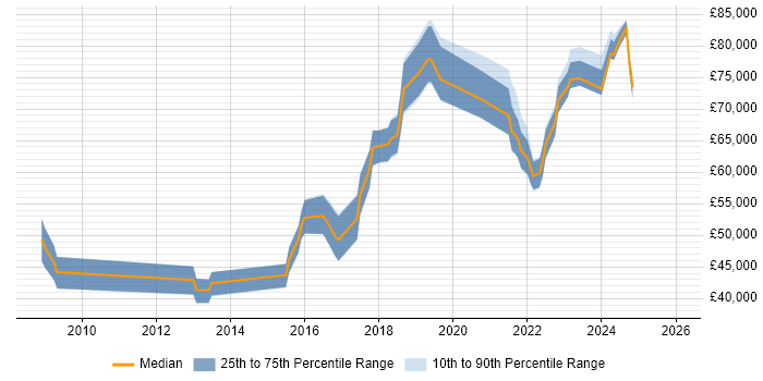 Salary distribution trend for jobs in Stratford-upon-Avon citing Roadmaps