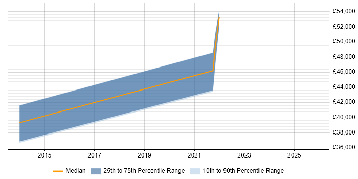 Salary distribution trend for jobs in Stratford-upon-Avon citing SAP Data Services