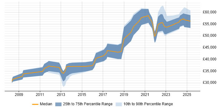 Salary distribution trend for jobs in Stratford-upon-Avon citing SDLC