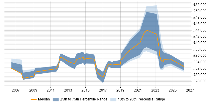 Salary distribution trend for jobs in Stratford-upon-Avon citing Self-Motivation