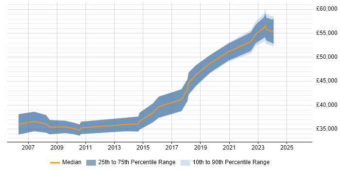 Salary distribution trend for Senior Analyst job vacancies in Stratford-upon-Avon