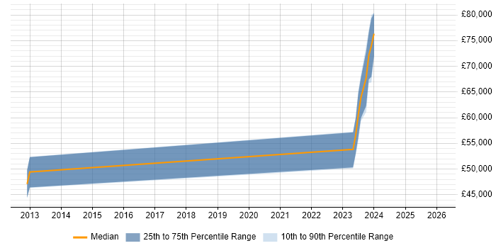 Salary distribution trend for Senior Software Engineer job vacancies in Stratford-upon-Avon