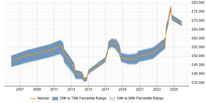Salary distribution trend for jobs in Stratford-upon-Avon citing Service Delivery