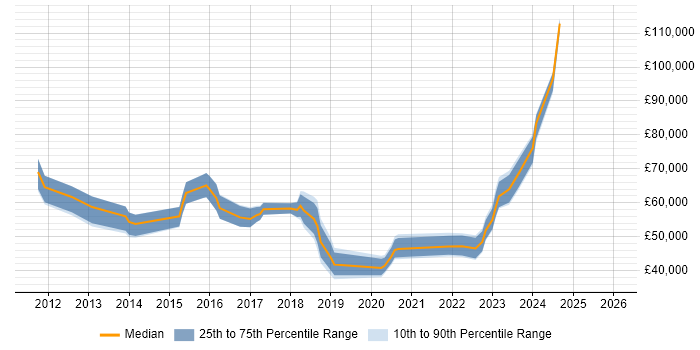 Salary distribution trend for jobs in Stratford-upon-Avon citing Service Management