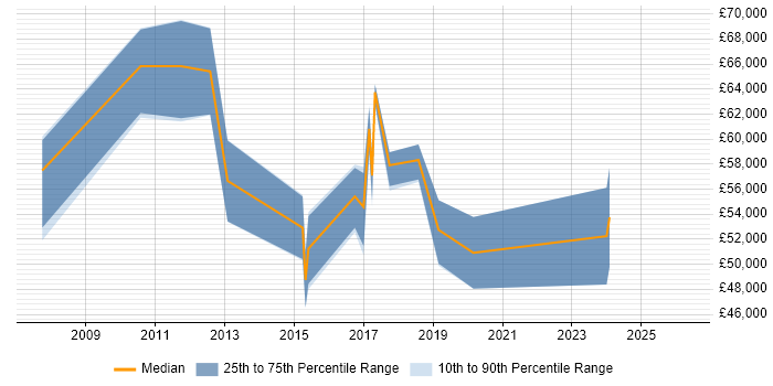 Salary distribution trend for Service Manager job vacancies in Stratford-upon-Avon